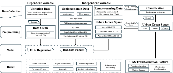 Urban Green Space framework